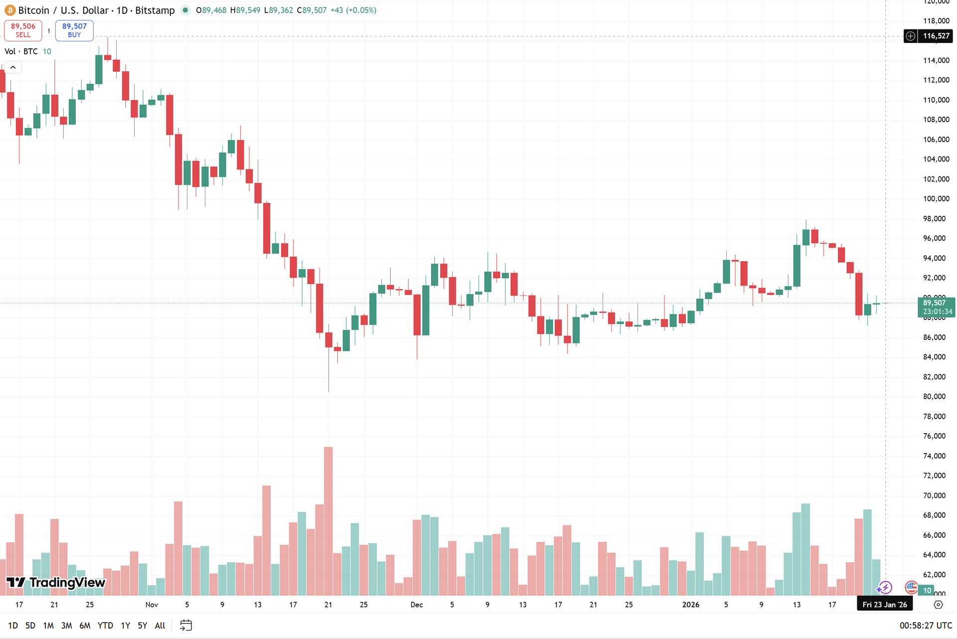 biểu đồ ngày BTC