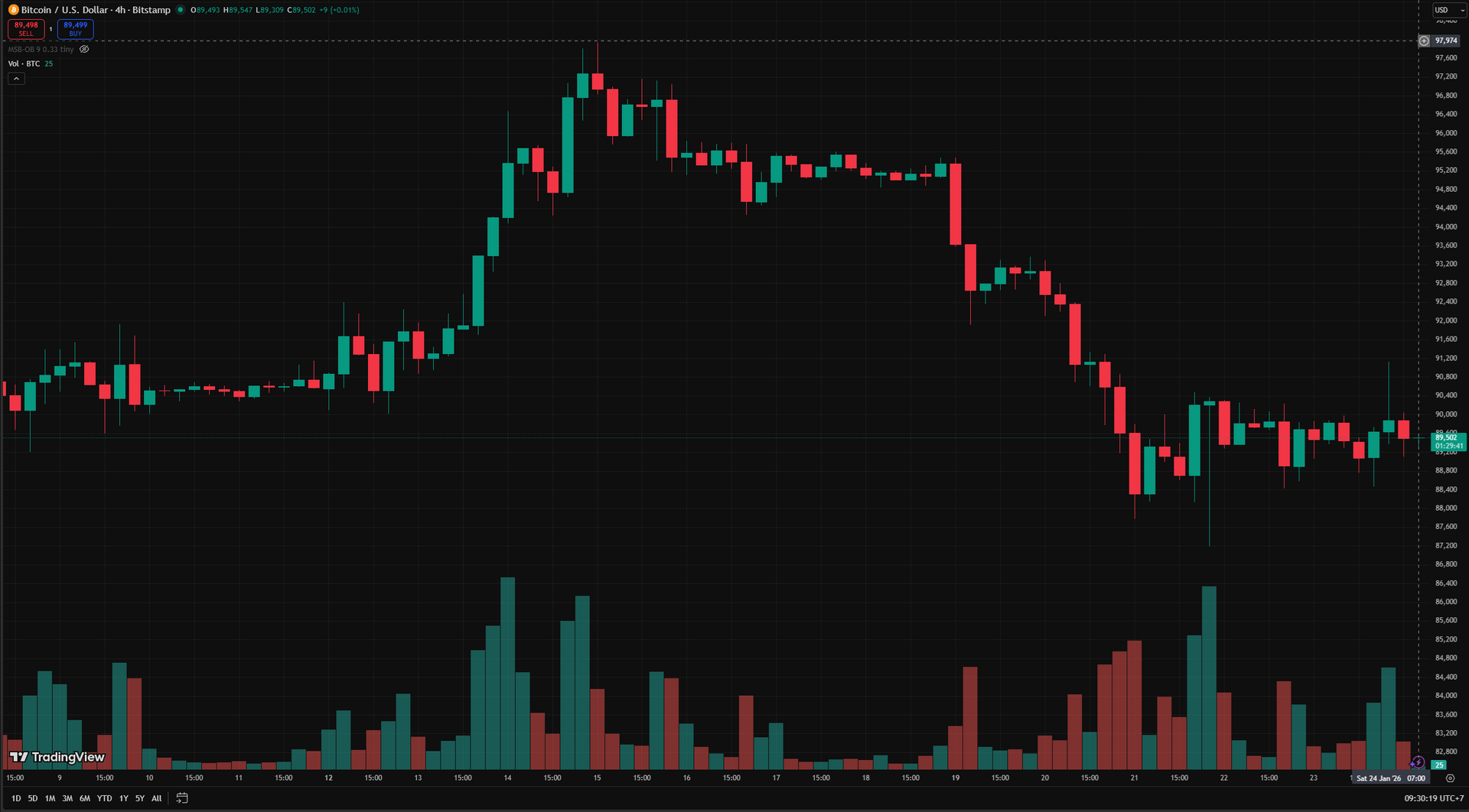 Giá Bitcoin hôm nay 24.1: Đi ngang quanh 89.500 USD, c hiến lược gia  Bloomberg cảnh báo nhà đầu tư