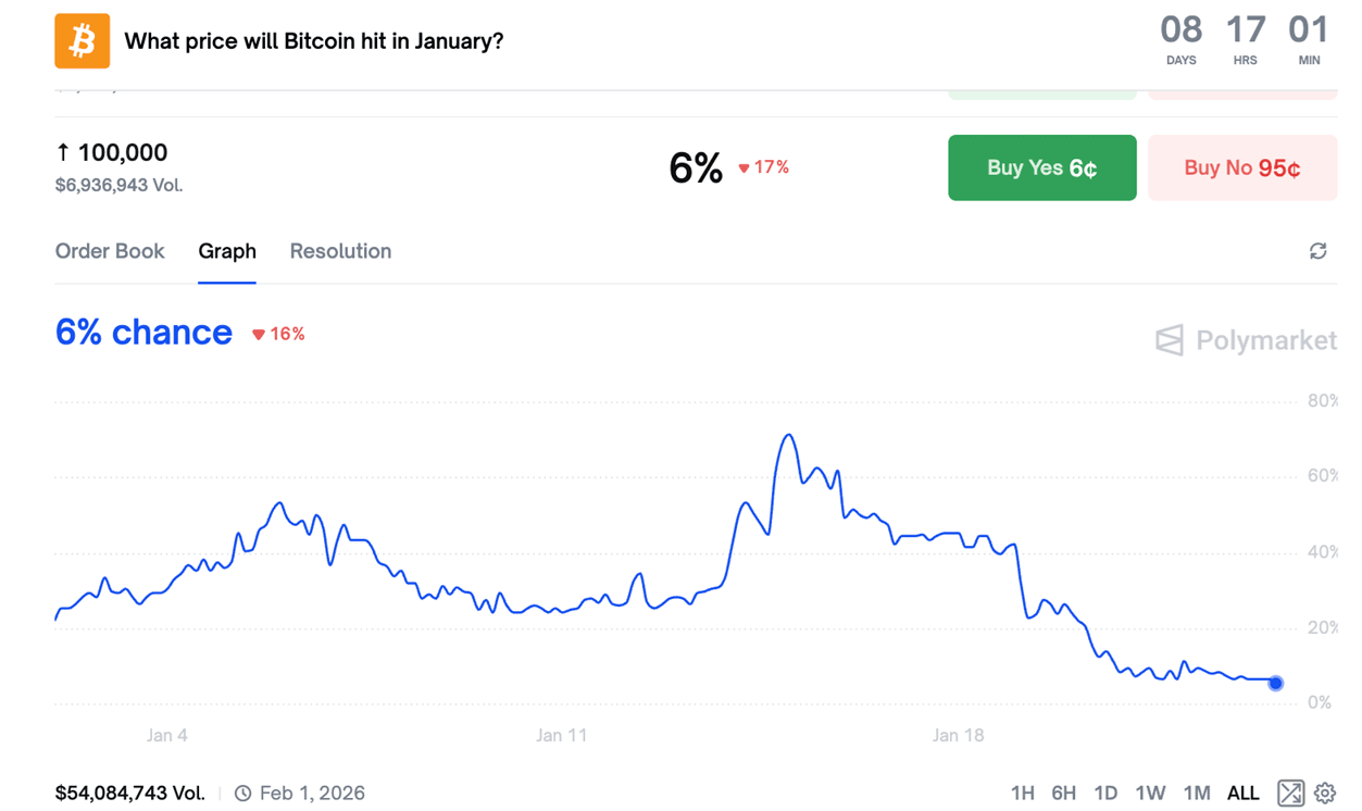 dự đoán BTC