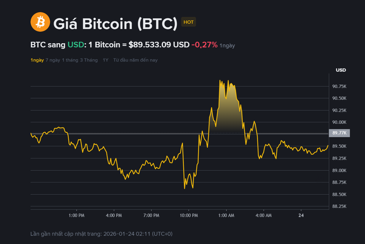 Giá Bitcoin hôm nay 24.1: Đi ngang 89.500 USD, Bloomberg cảnh báo nhà đầu tư 
