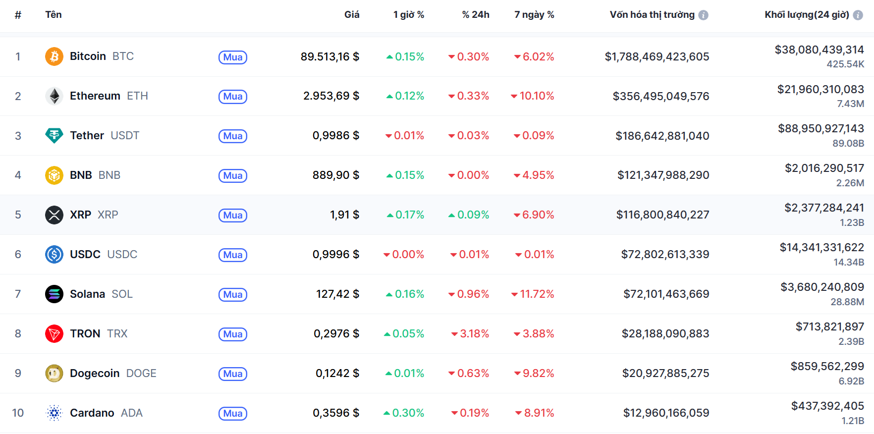 Top 10 dồdng coin