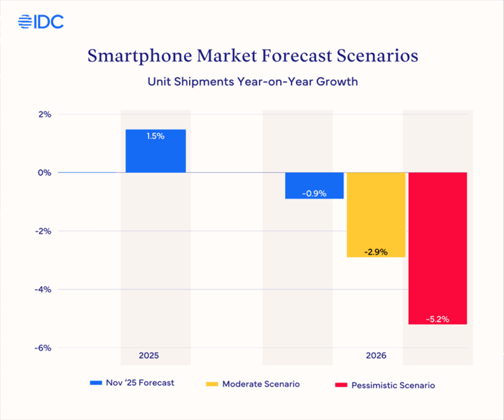 dự báo IDC
