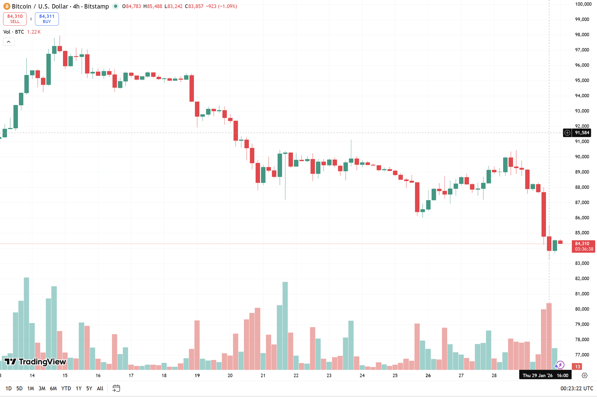 biểu đồ 4h BTC