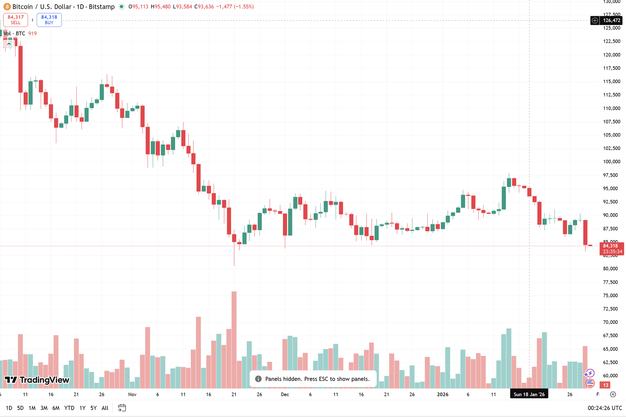 biểu đồ ngày BTC