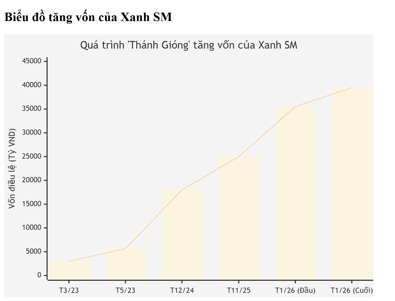 bieu-do-tang-von-cua-xanhsm-1.jpg