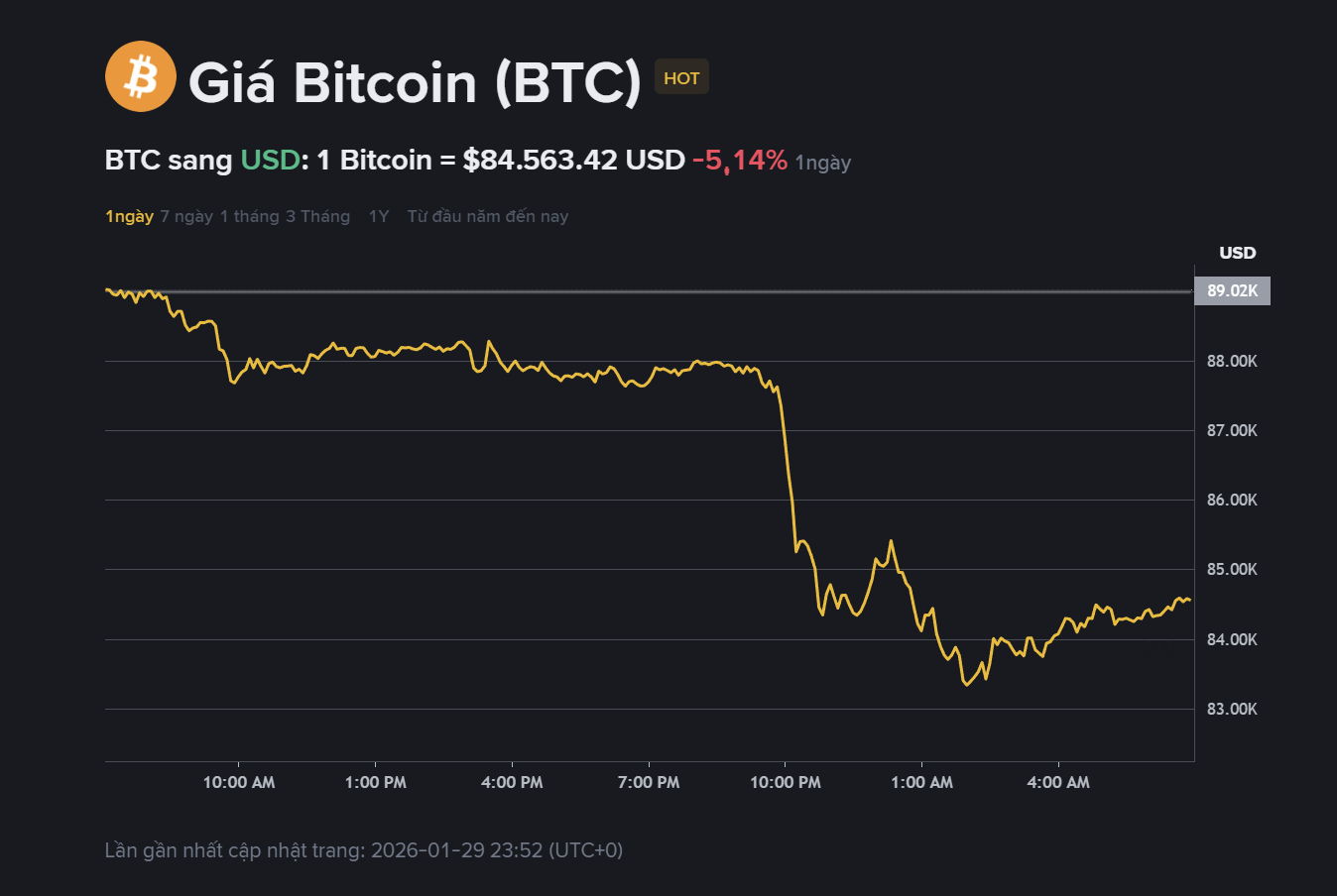 Giá Bitcoin hôm nay 30.1: Lao dốc xuống 84.000 USD, toàn bộ thành quả từ  đầu năm bị xóa sạch