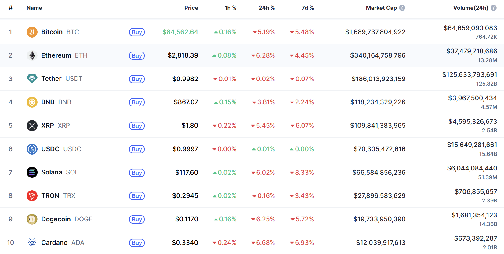 Top 10 coin