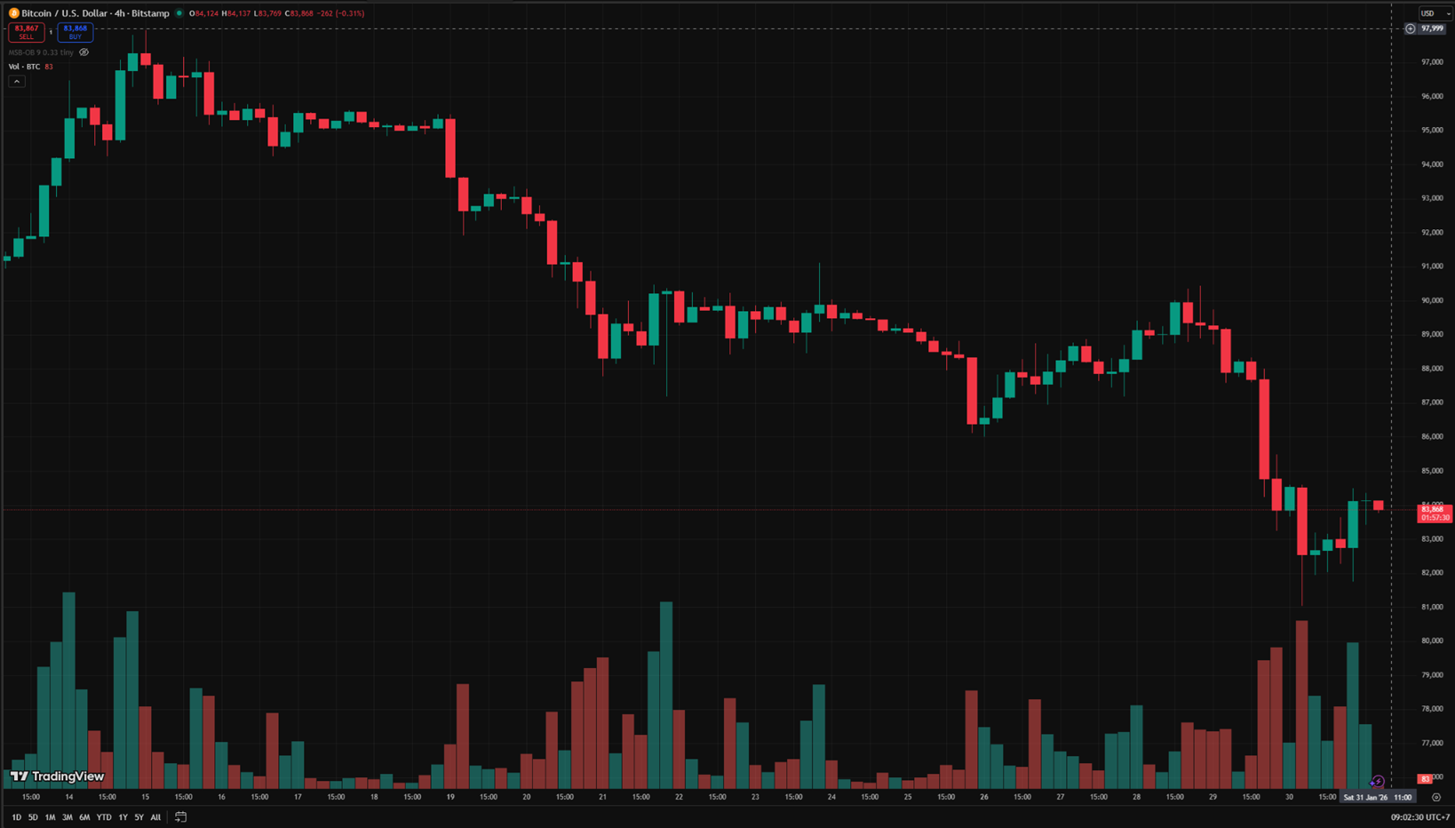 Biểu đồ 4 giờ BTC