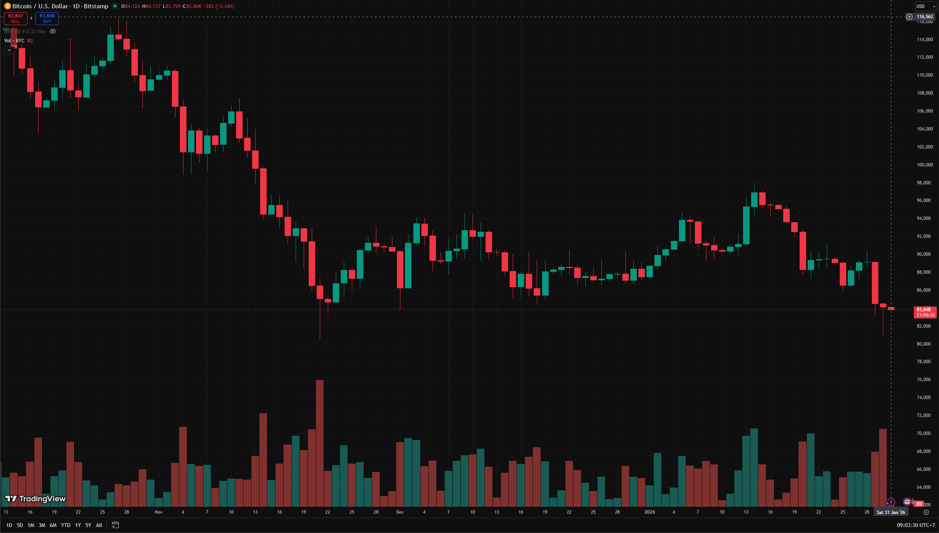 biêu đồ ngày BTC