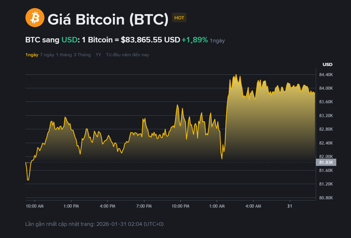 giá BTC hôm may