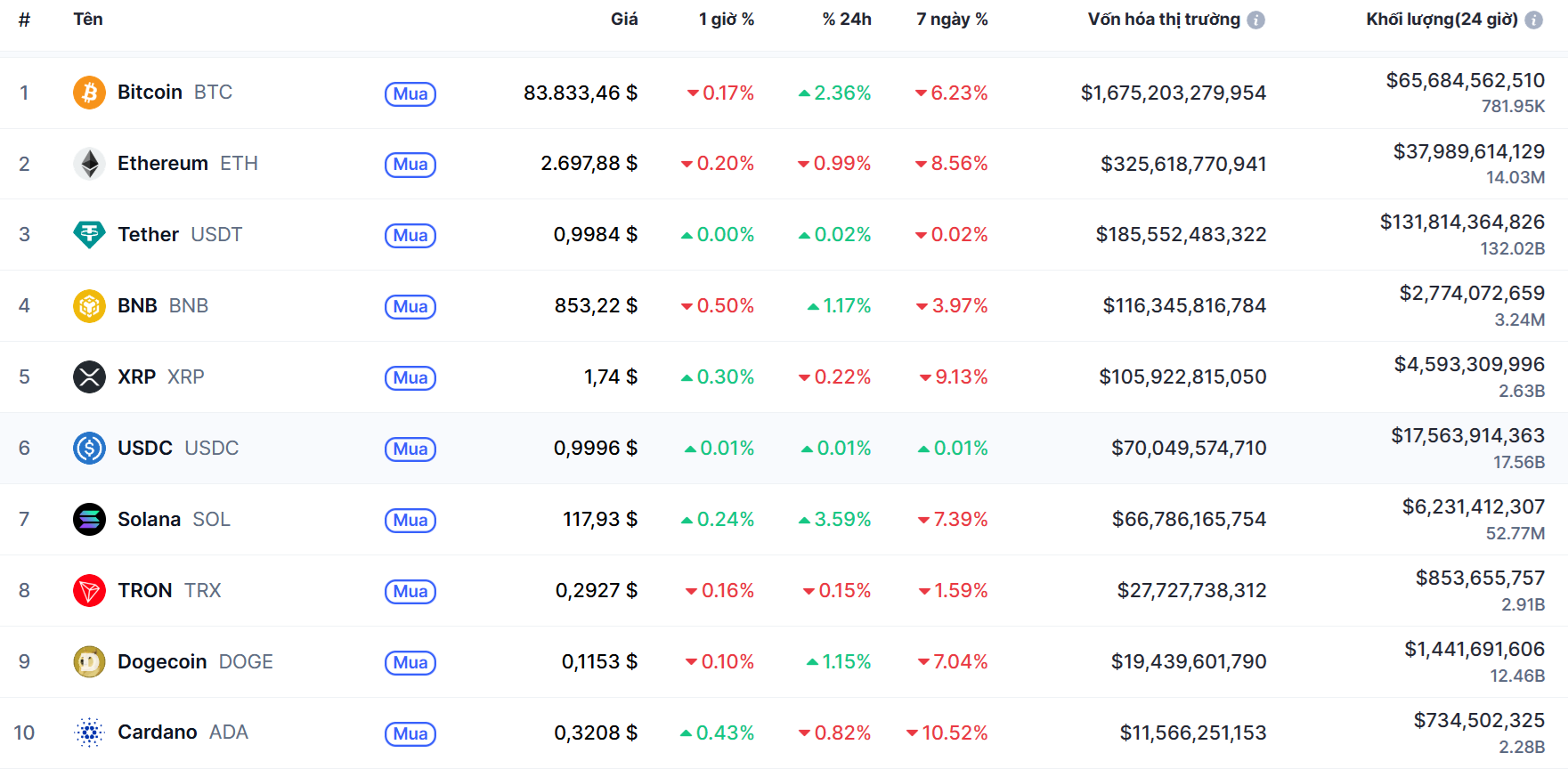 Top 10 dồdng coin