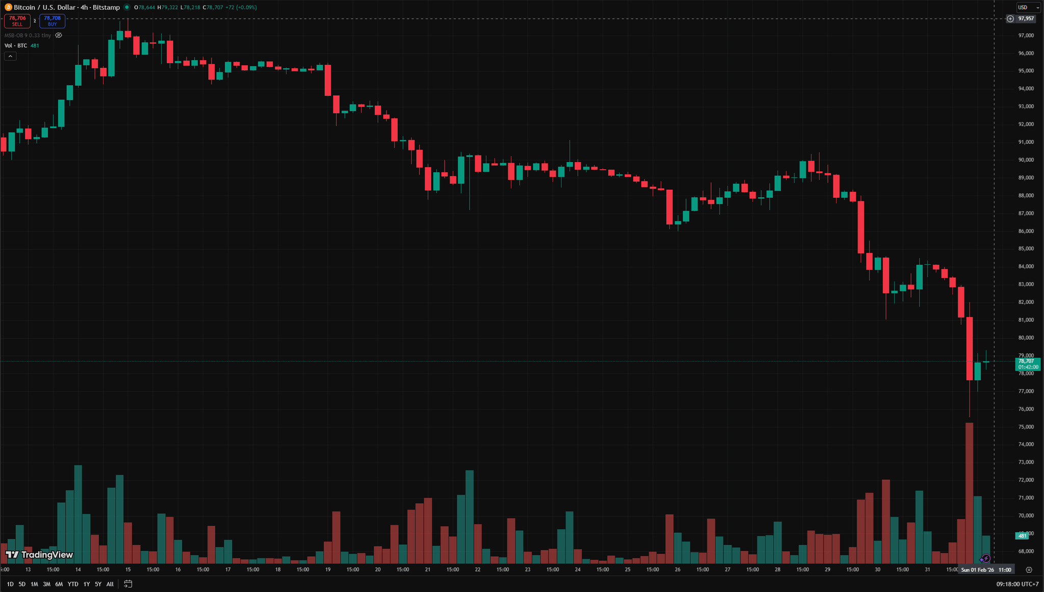 biẻu đồ 4 giờ BTC