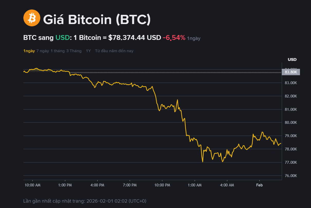 giá BTC hôm may