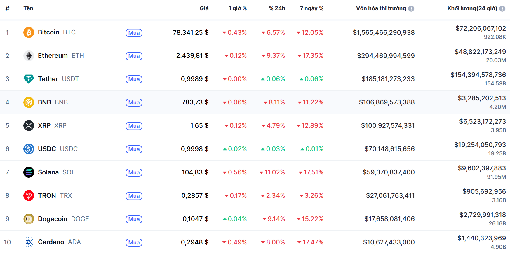 Top 10 dồdng coin