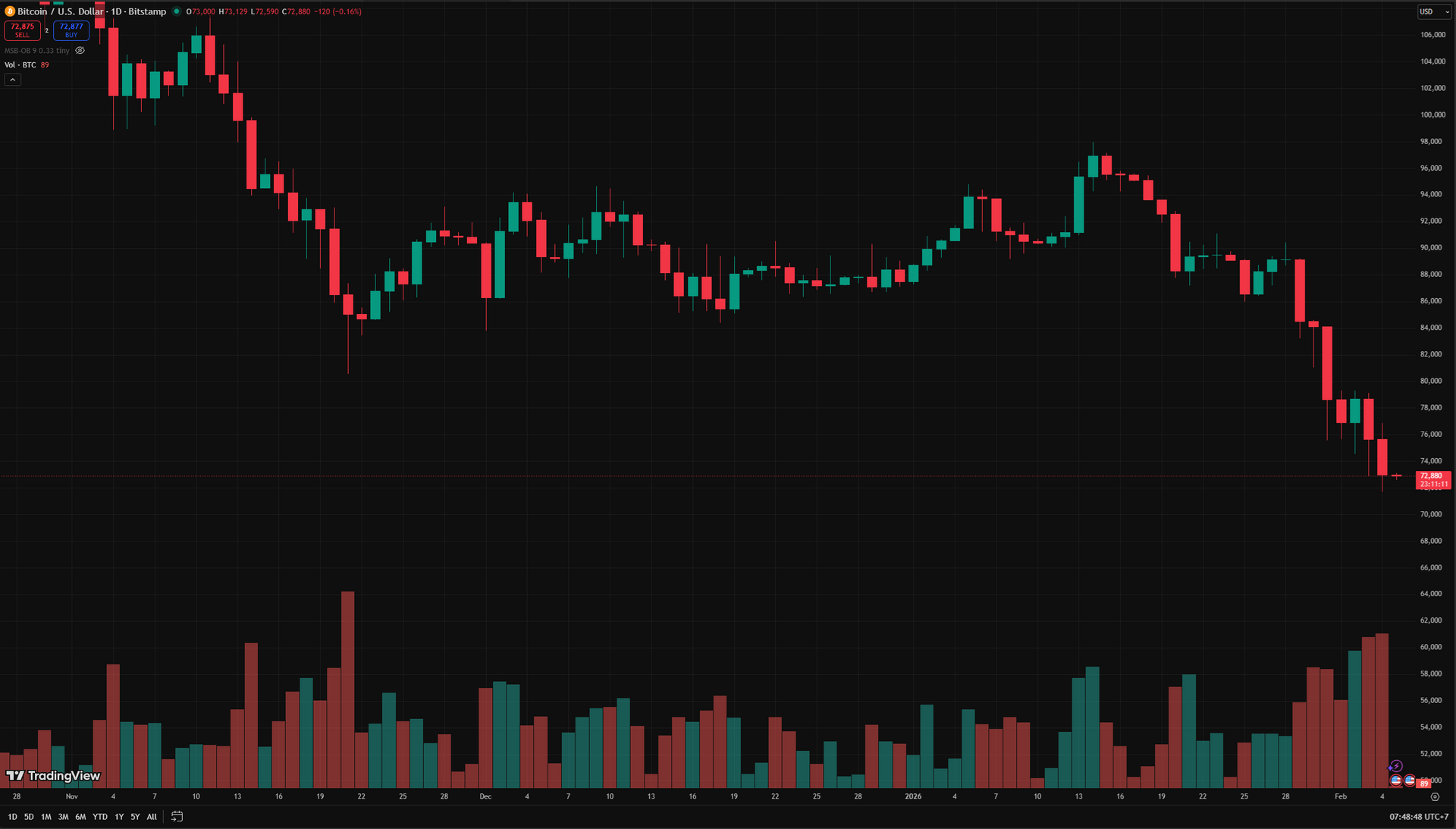Biểu đồ ngày BTC 1.11
