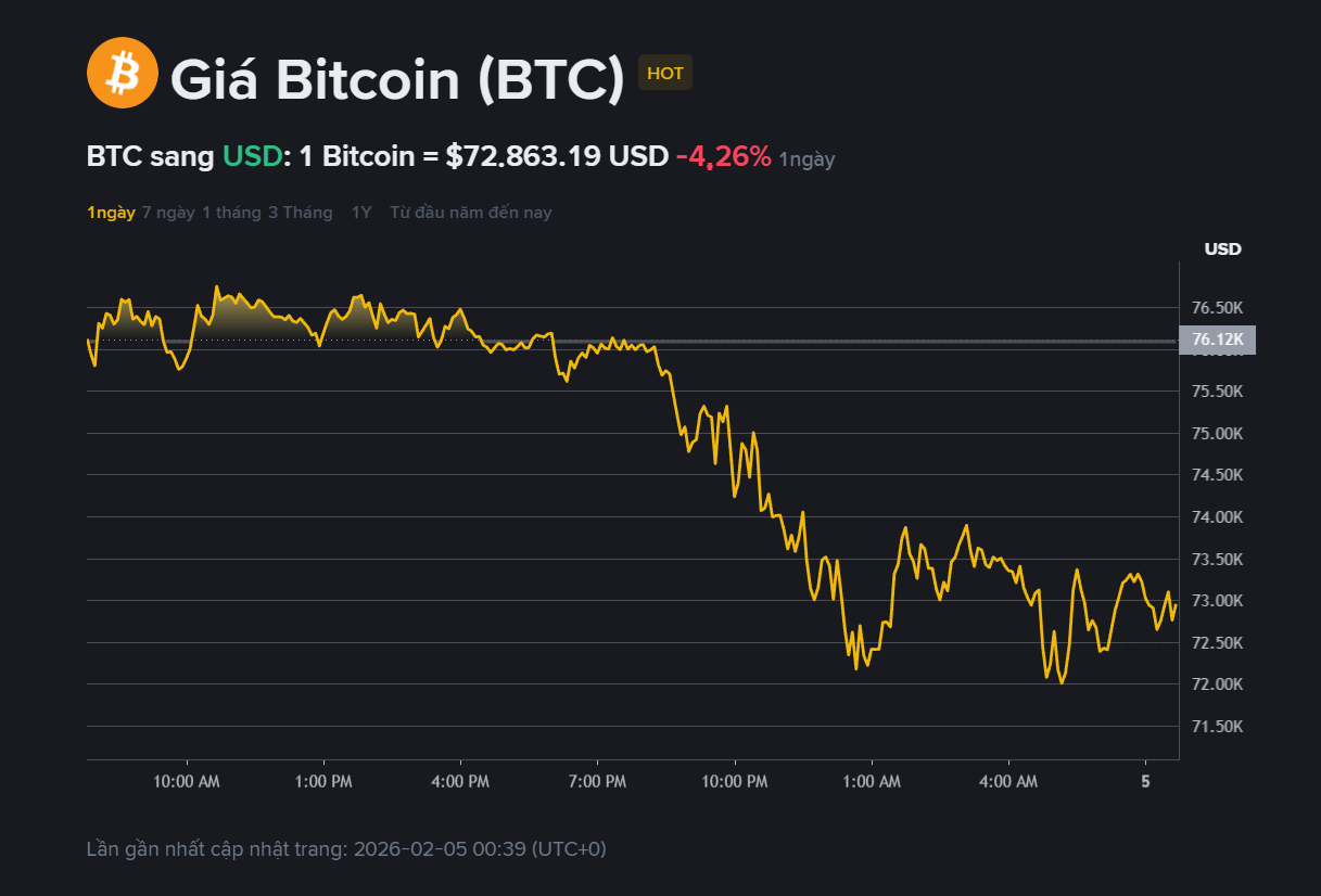 giá BTC hôm may