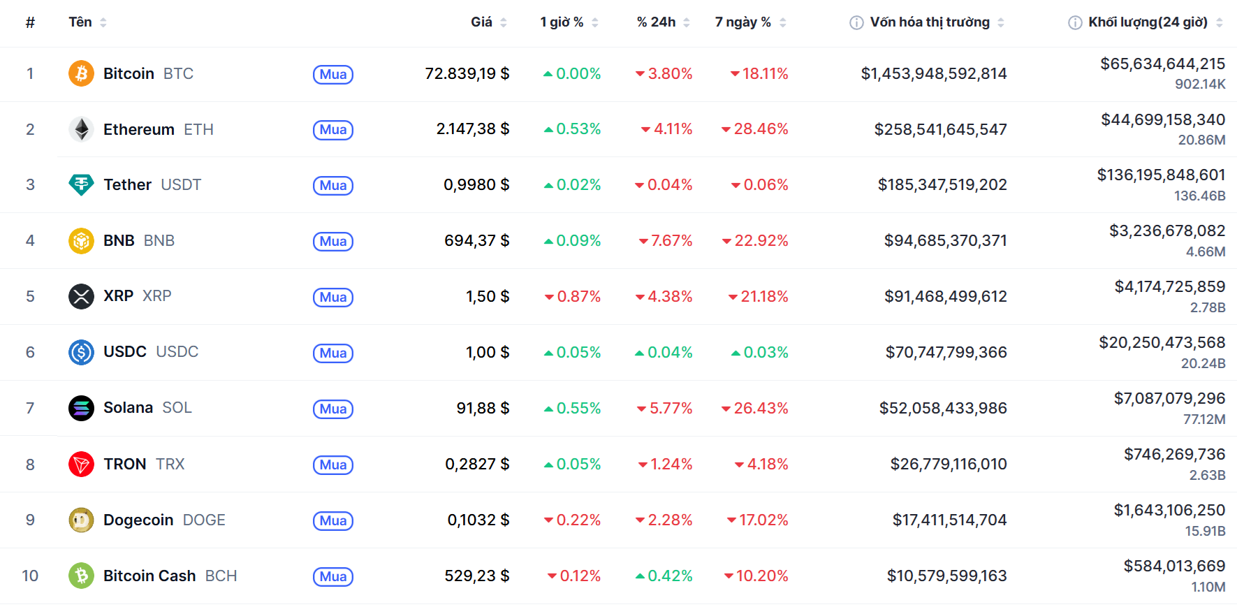 Top 10 dồdng coin