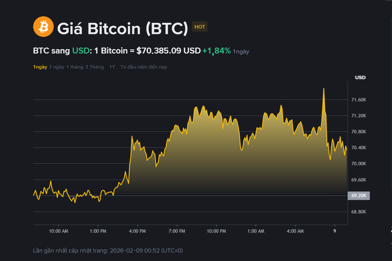 giá BTC hôm may