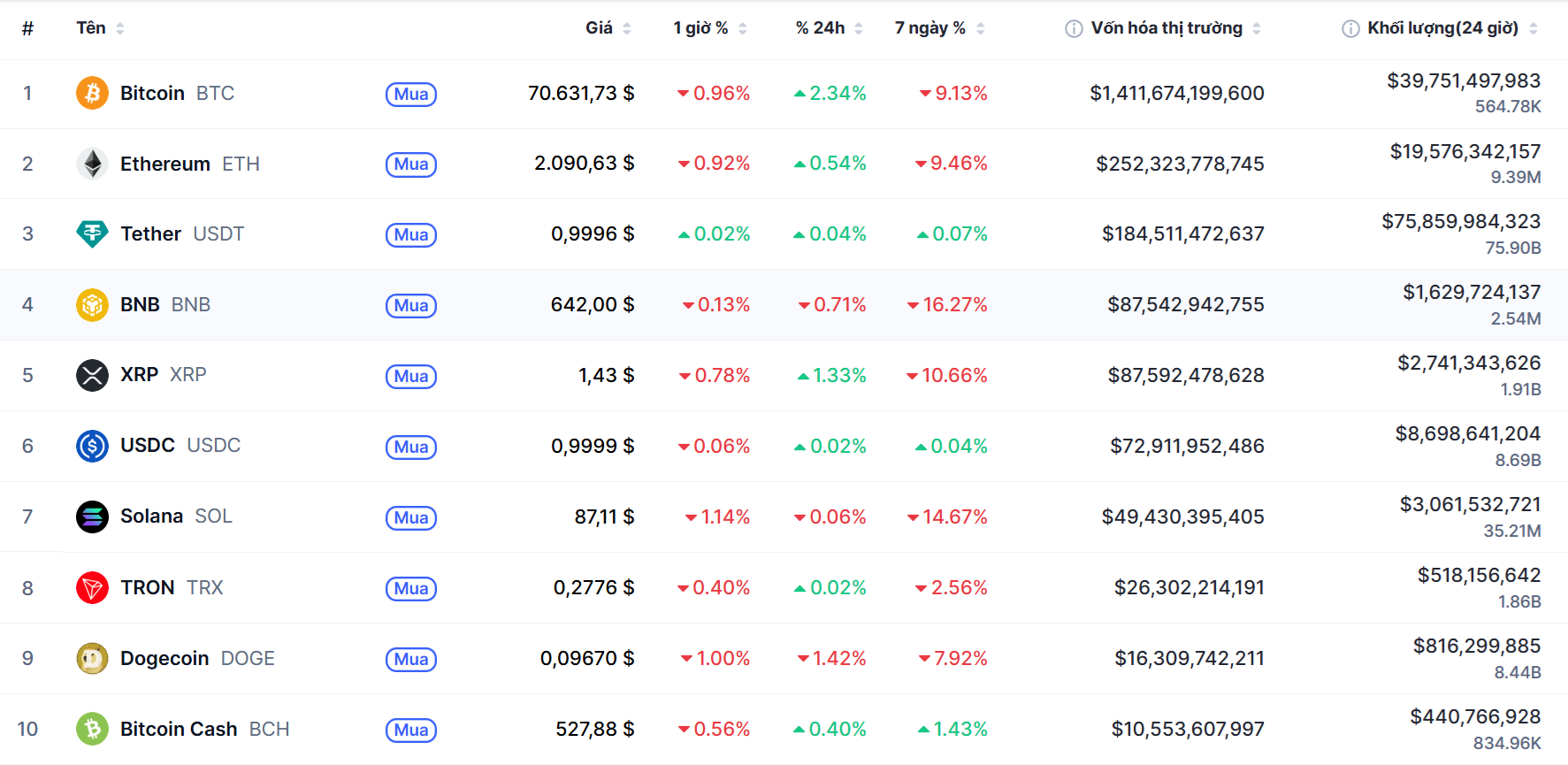 Top 10 dồdng coin