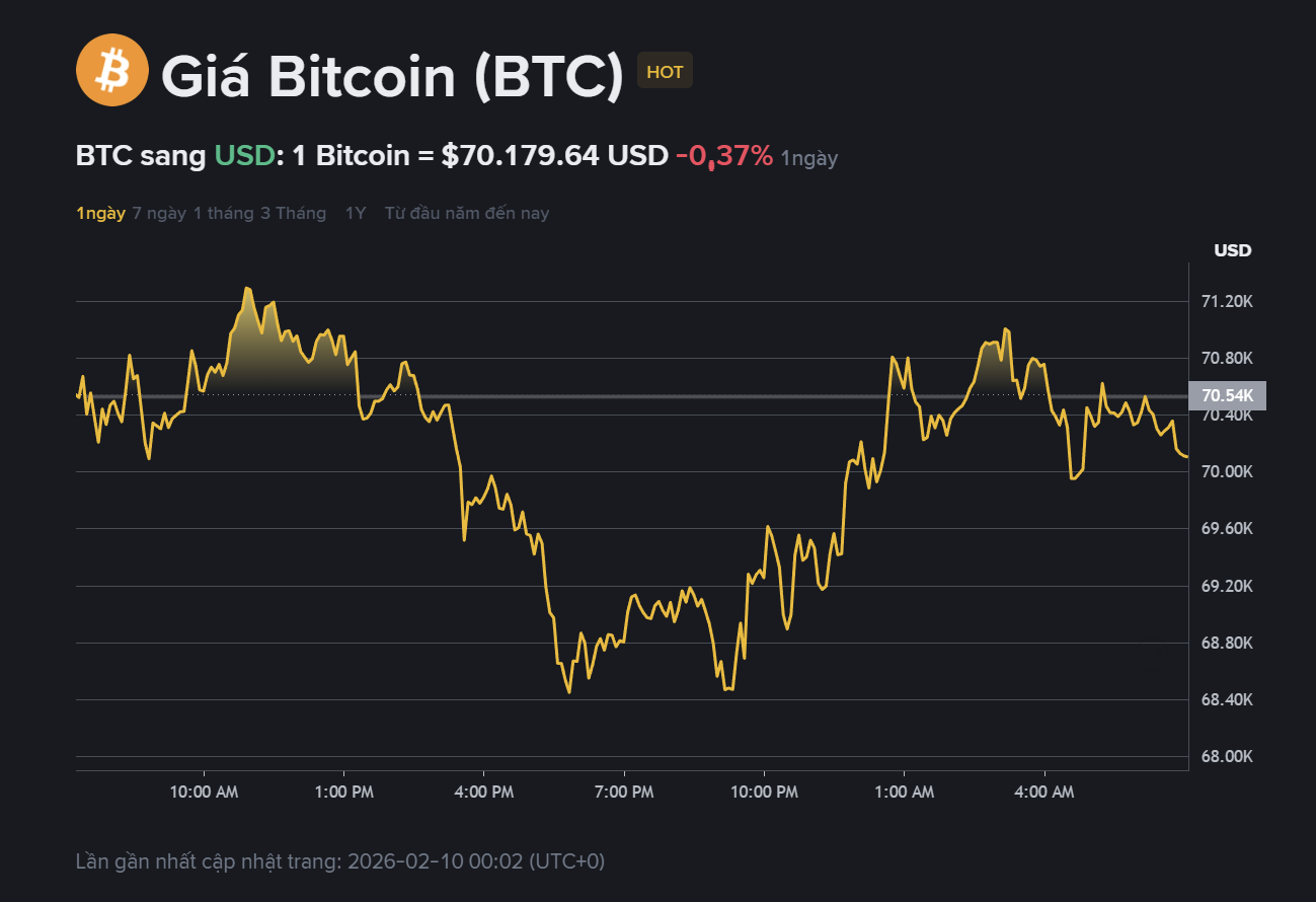 giá BTC hôm nay