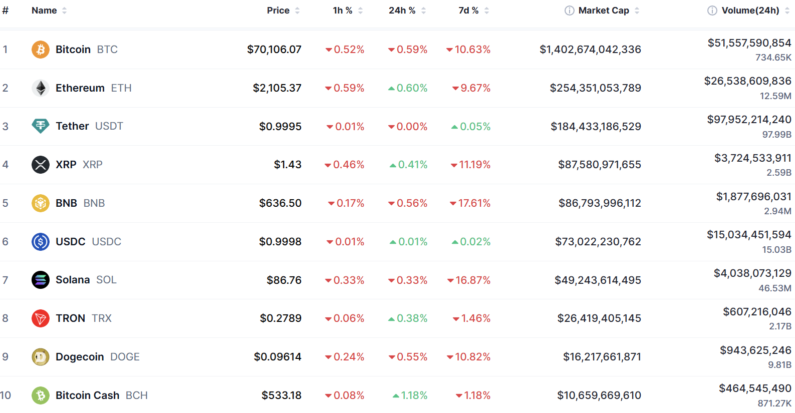 Top 10 coin