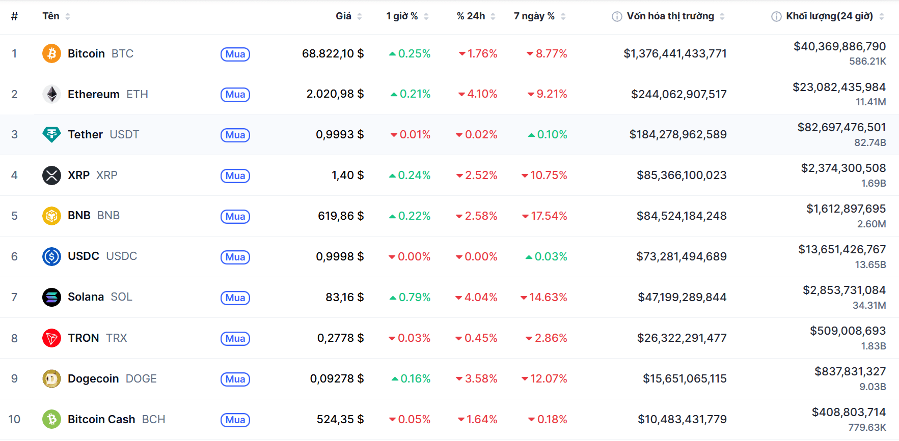 Top 10 dồdng coin