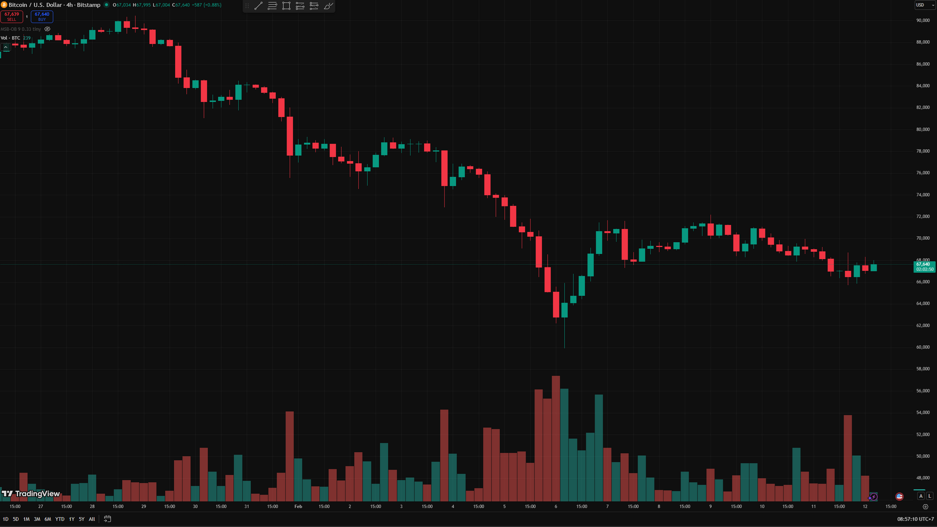 Biểu đồ 4 giờ BTC