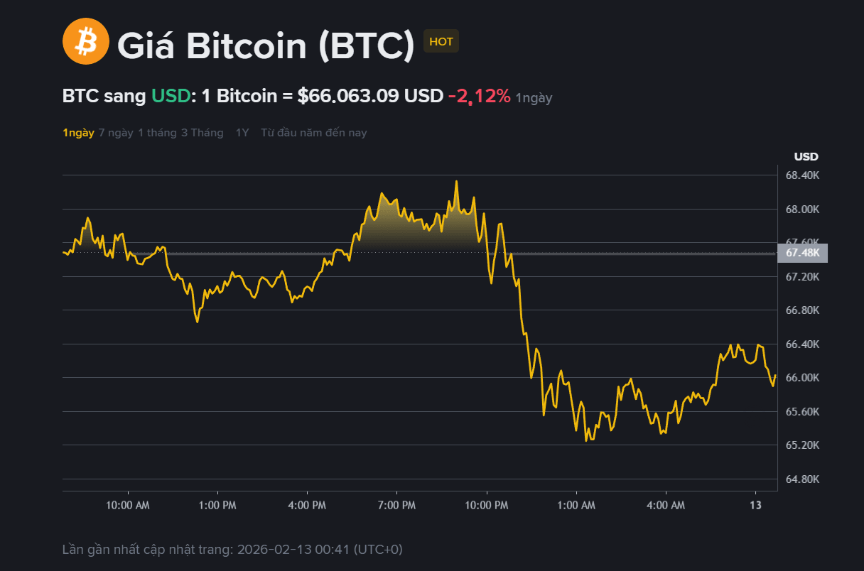 giá BTC hôm may