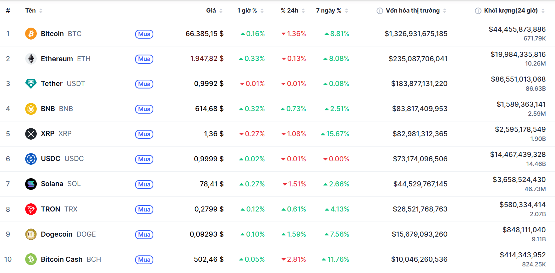 Top 10 dồdng coin