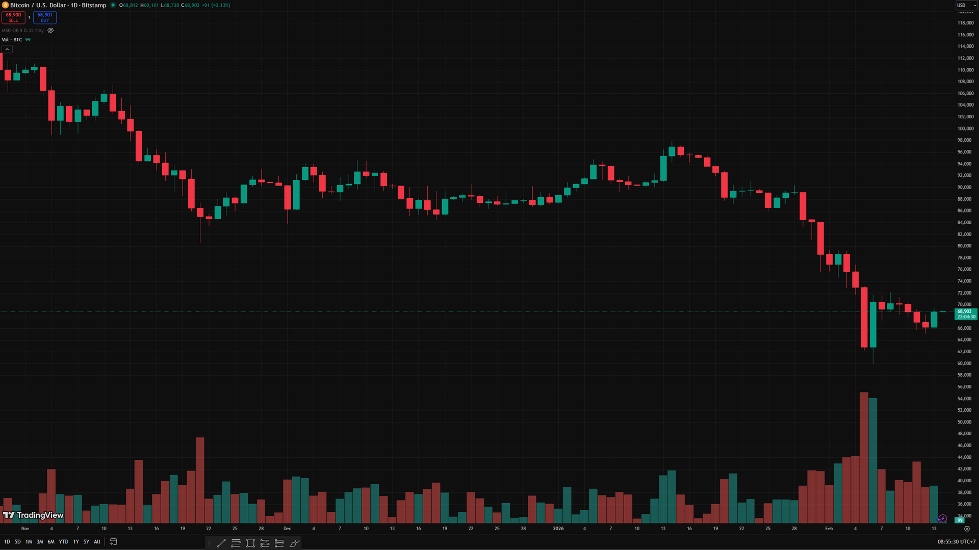 biểu đồ ngày BTC