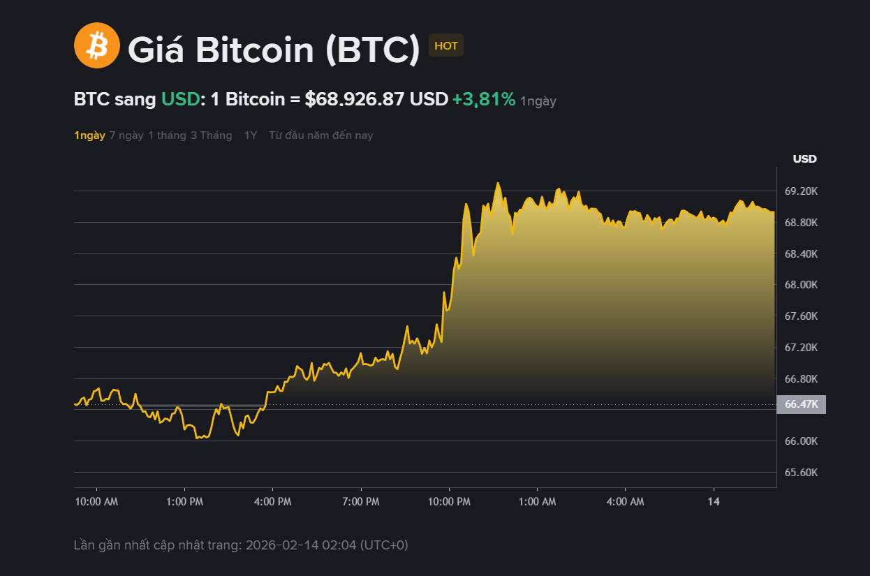 giá BTC hôm may