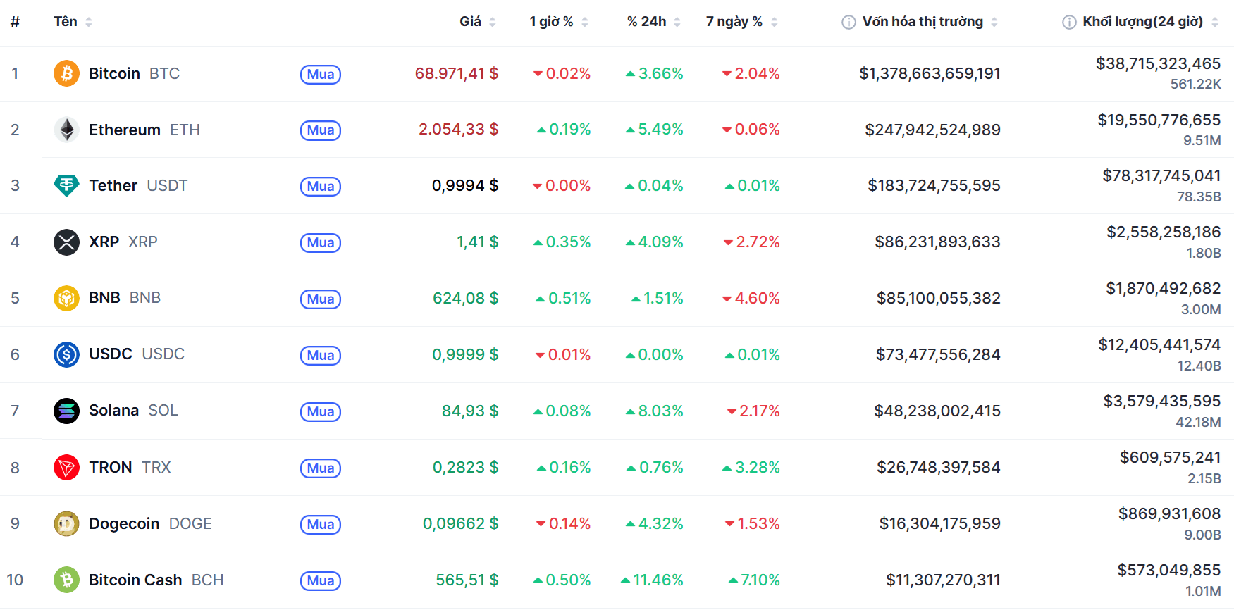 Top 10 dồdng coin