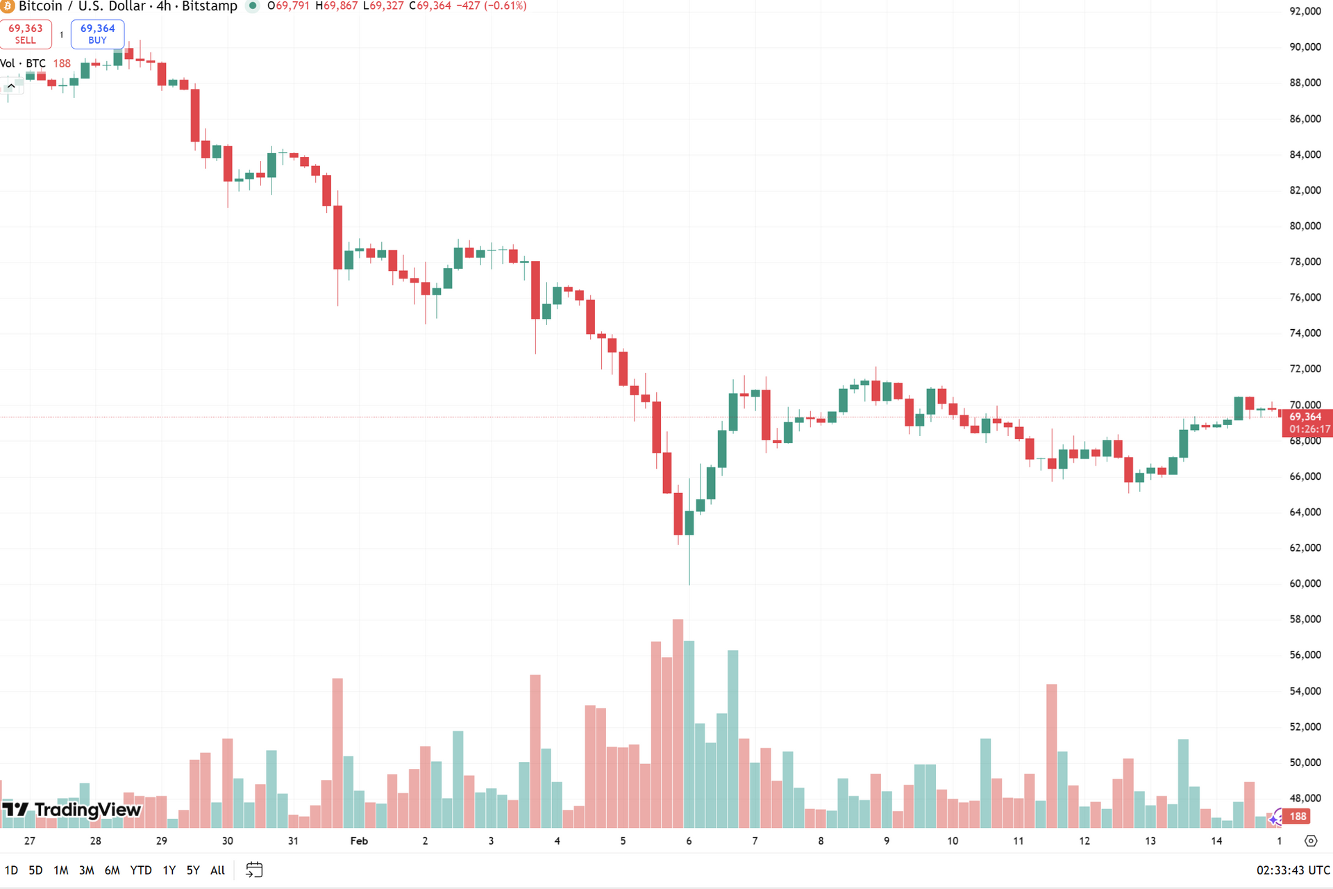 biểu đồ 4h BTC