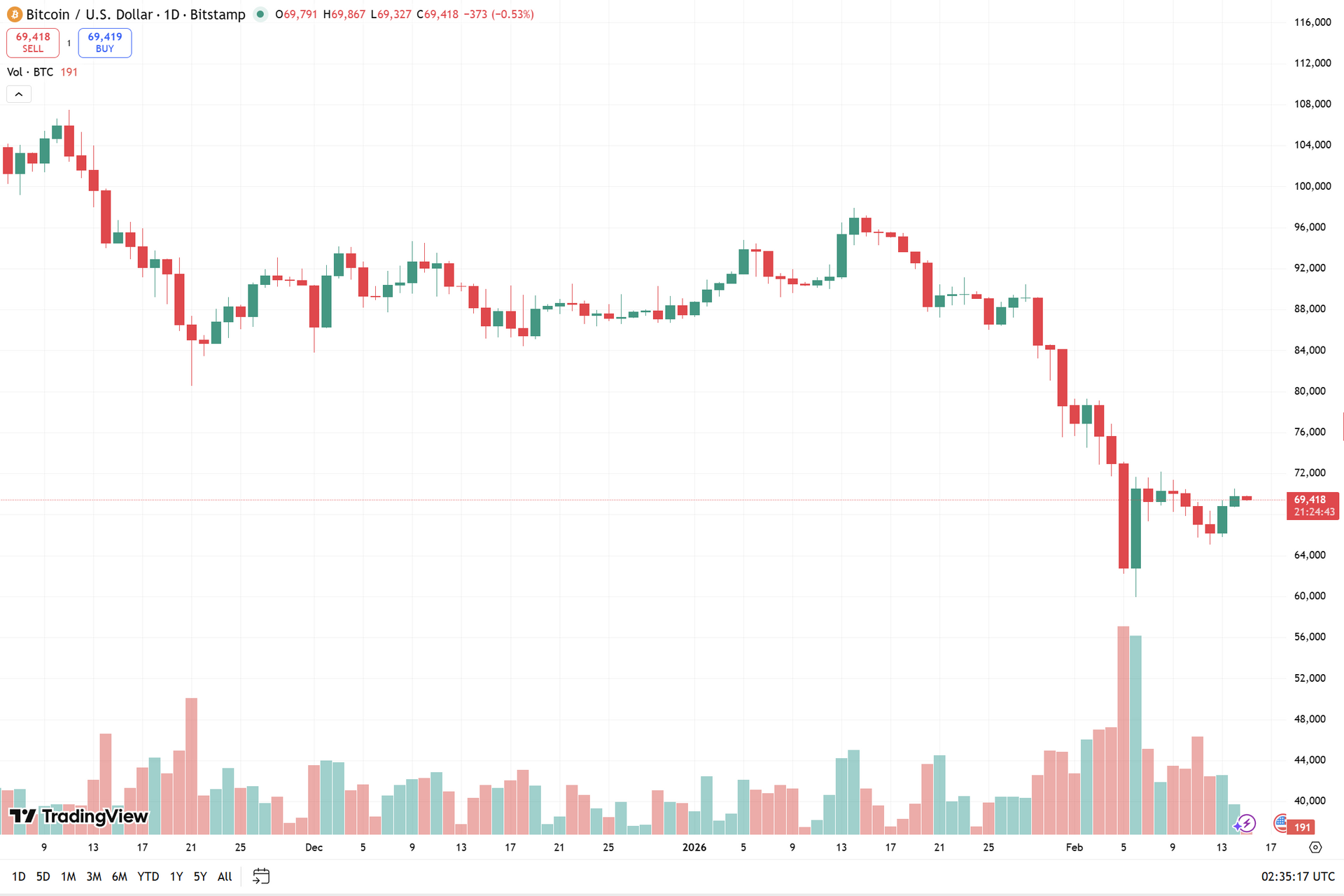biểu đồ ngày BTC