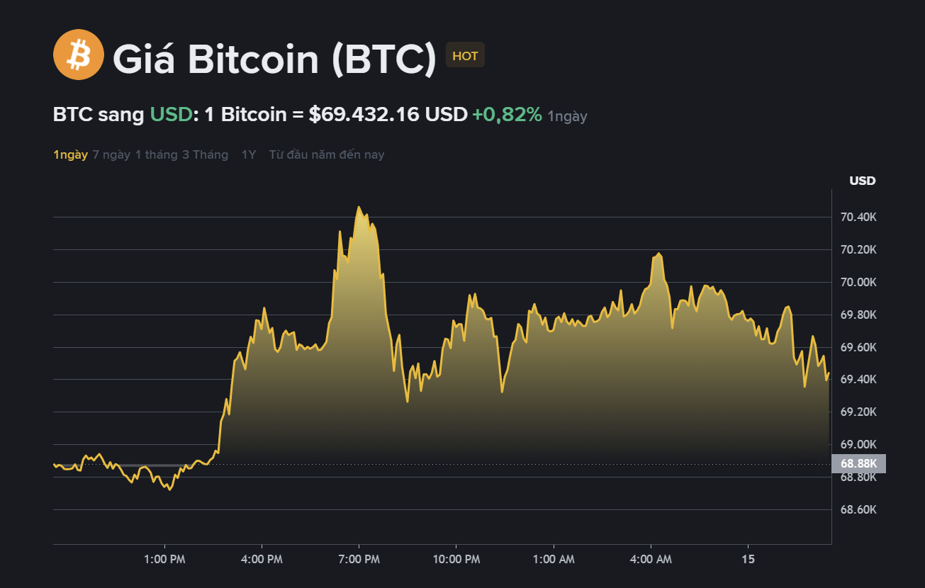 giá BTC hôm nay