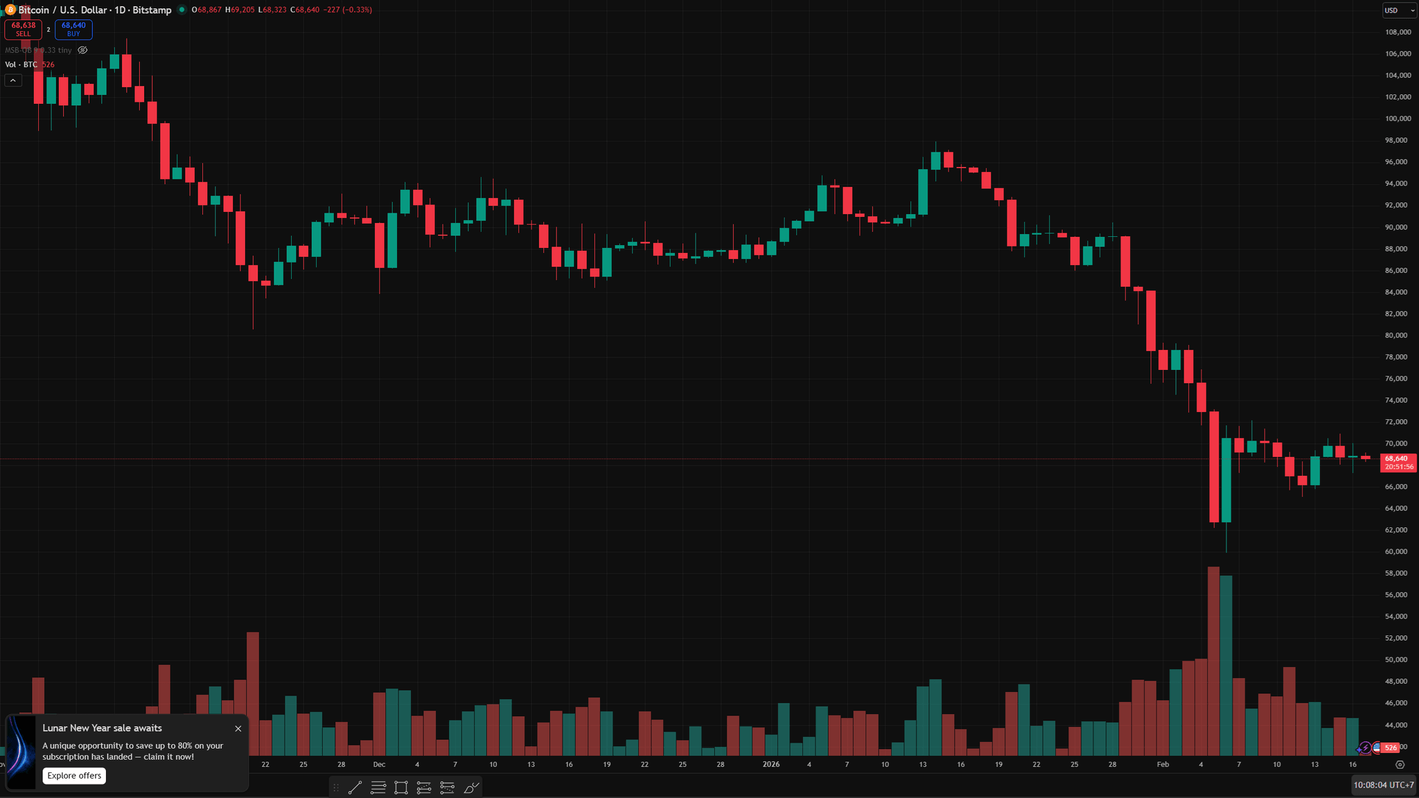 biểu đồ ngày BTC