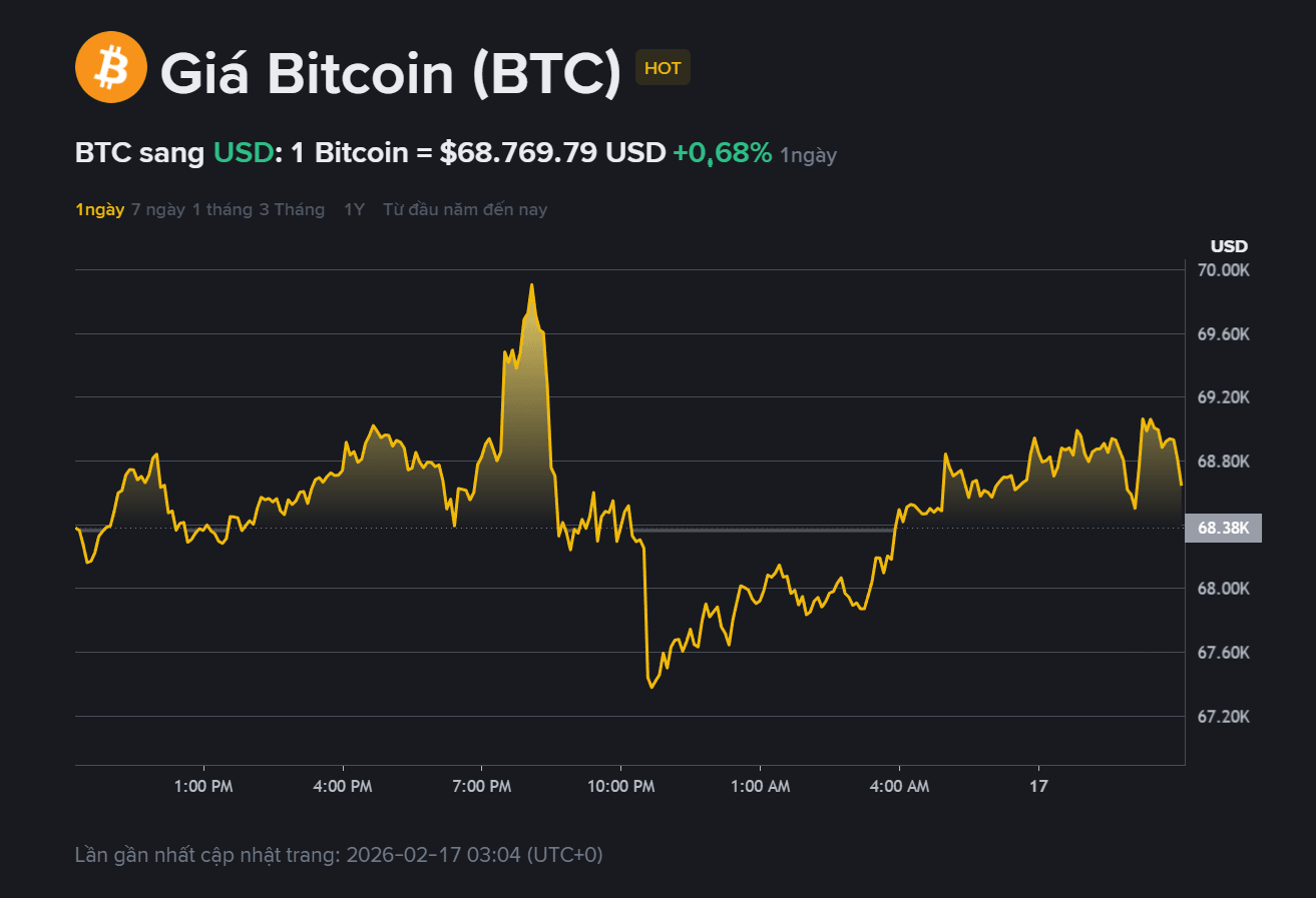 giá BTC hôm may