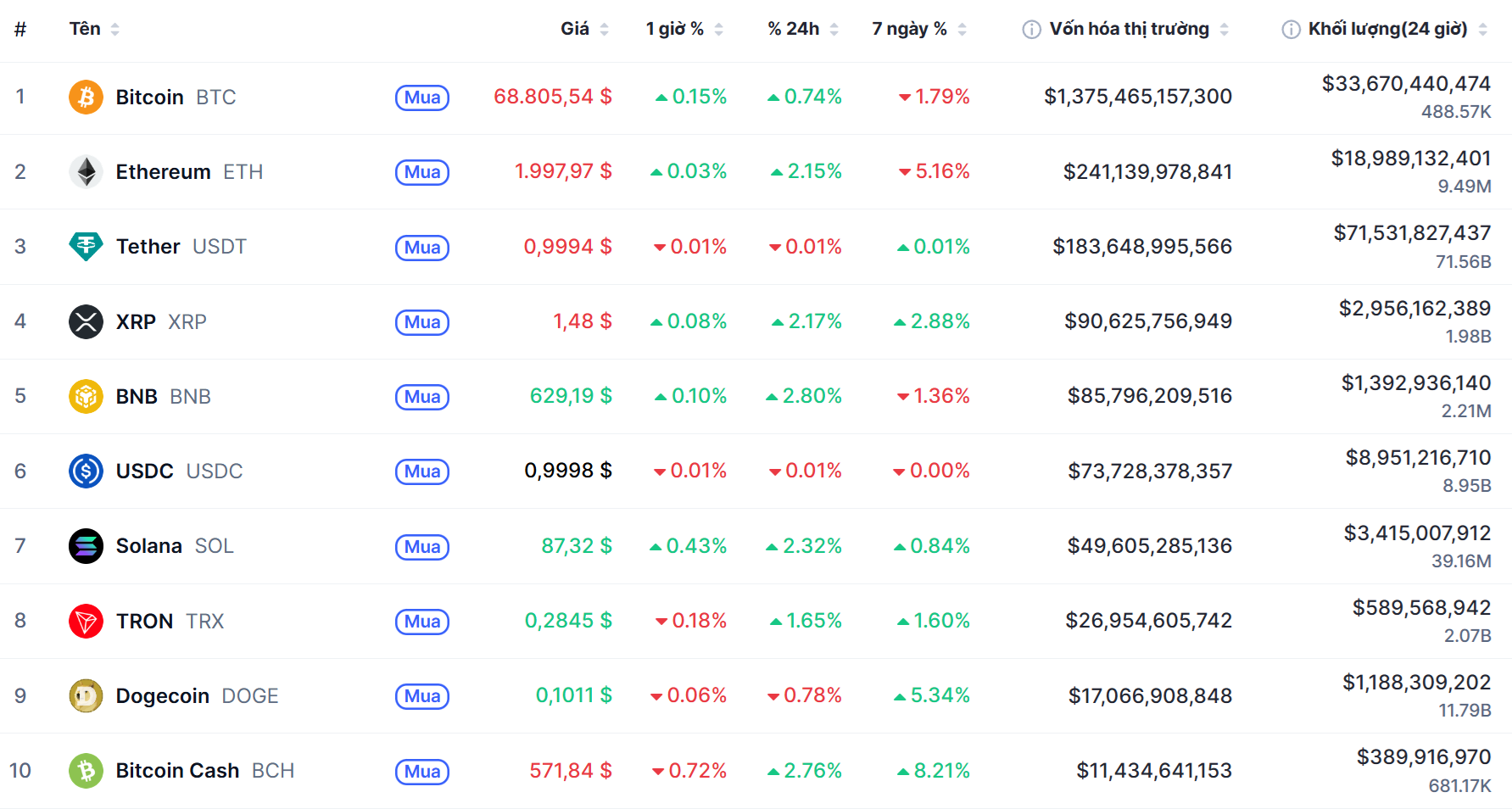Top 10 dồdng coin