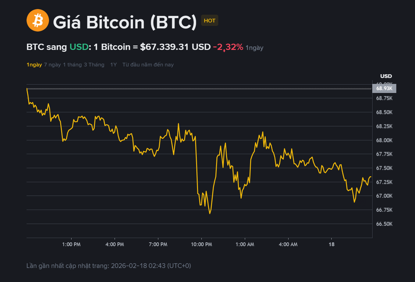 giá BTC hôm may
