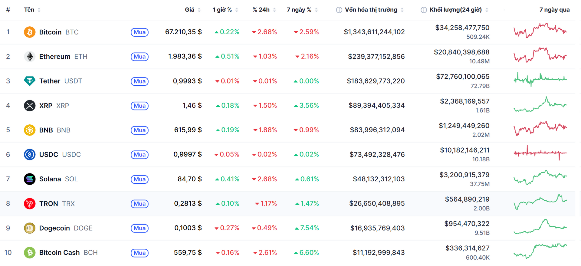 Top 10 dồdng coin