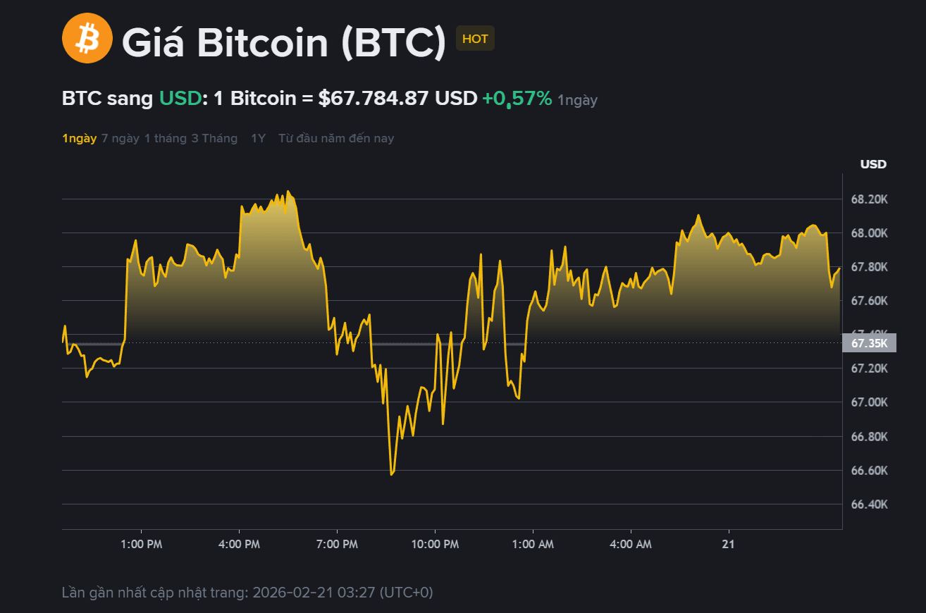 giá BTC hôm may