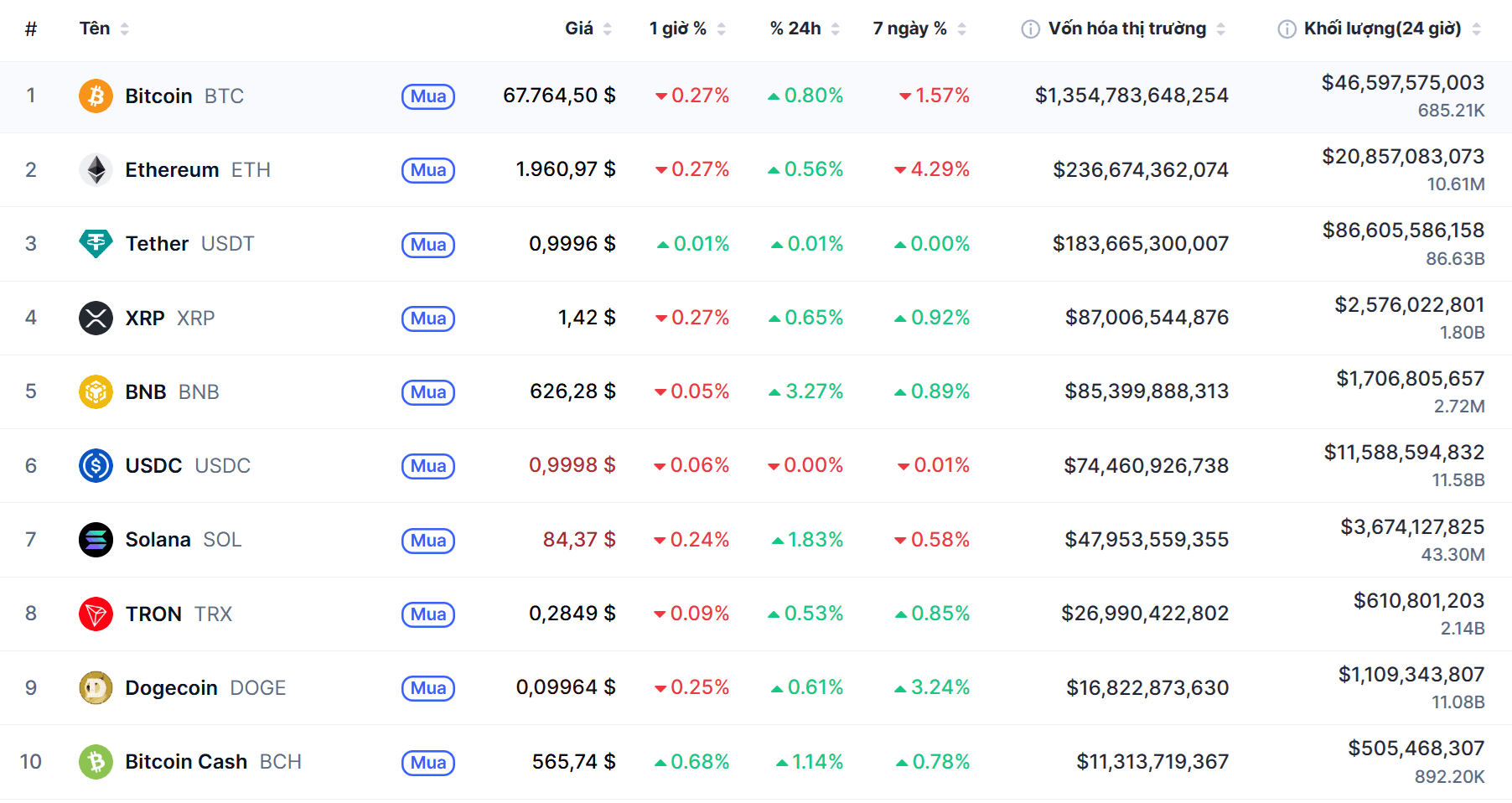 Top 10 dồdng coin