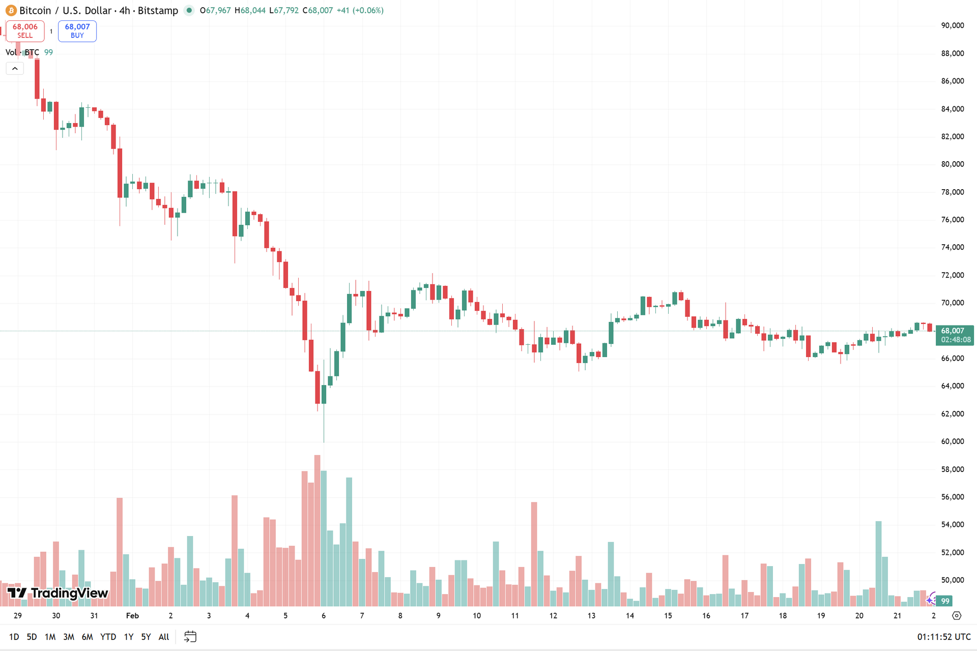 biểu đồ 4h BTC