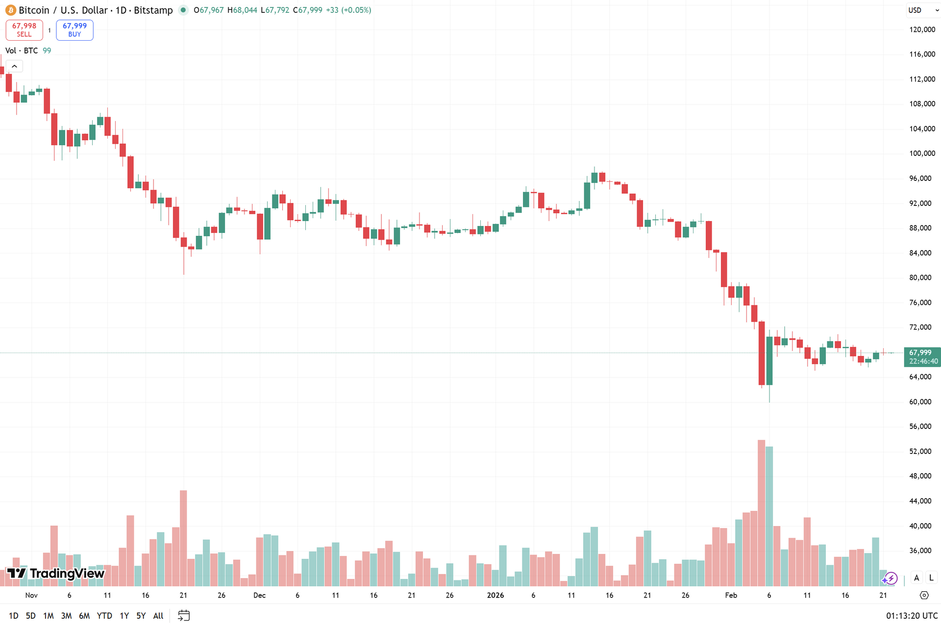 biểu đồ ngày BTC