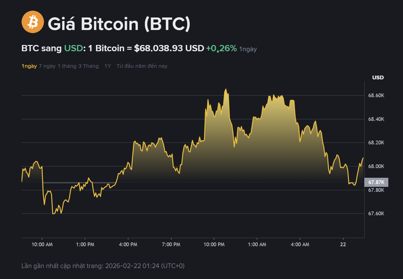 giá BTC hôm nay