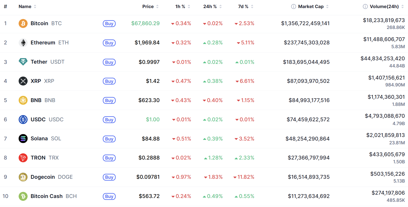 Top 10 coin