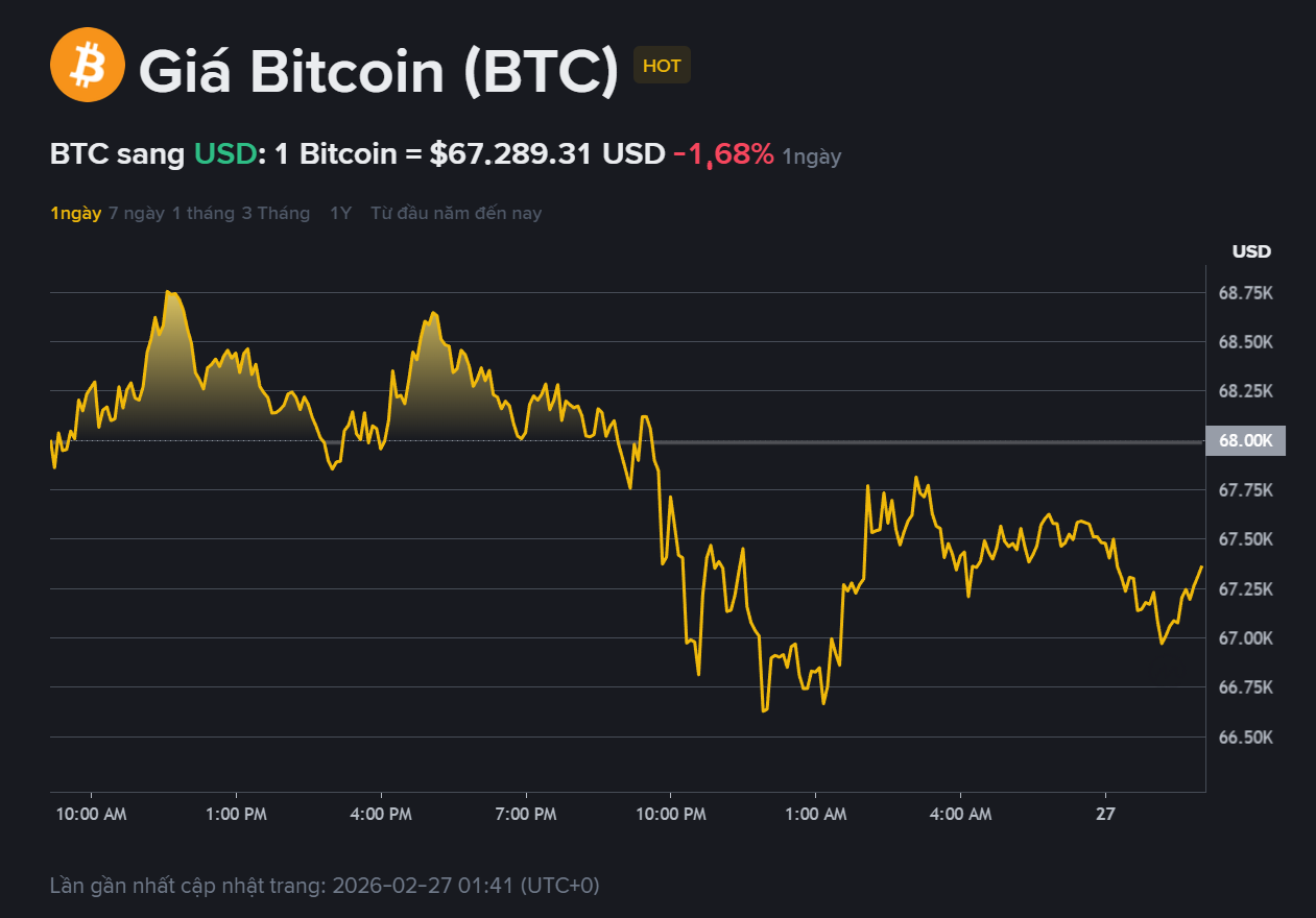 giá BTC hôm may