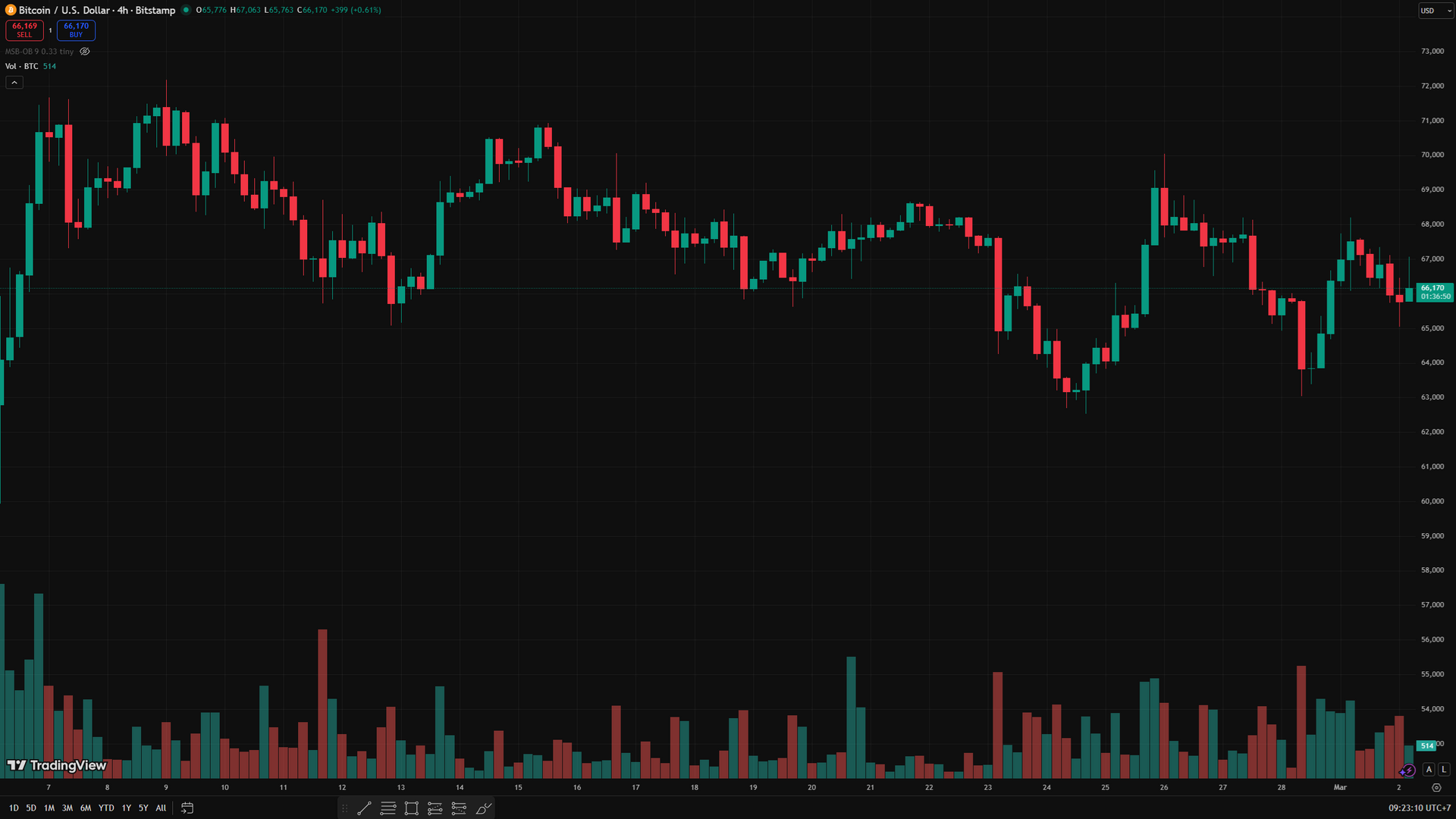 Biểu đồ 4 giờ BTC