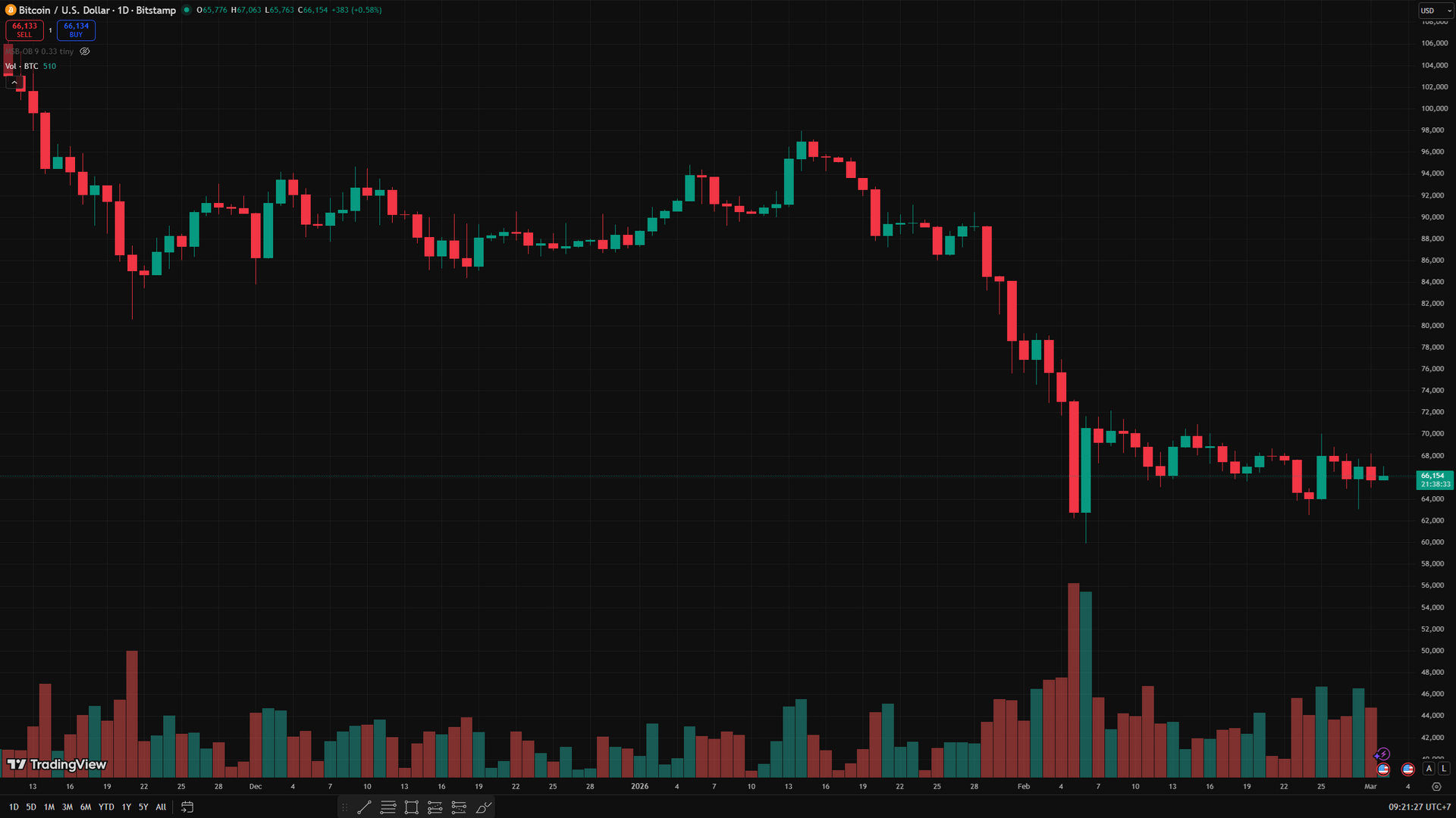 biểu đồ ngày BTC