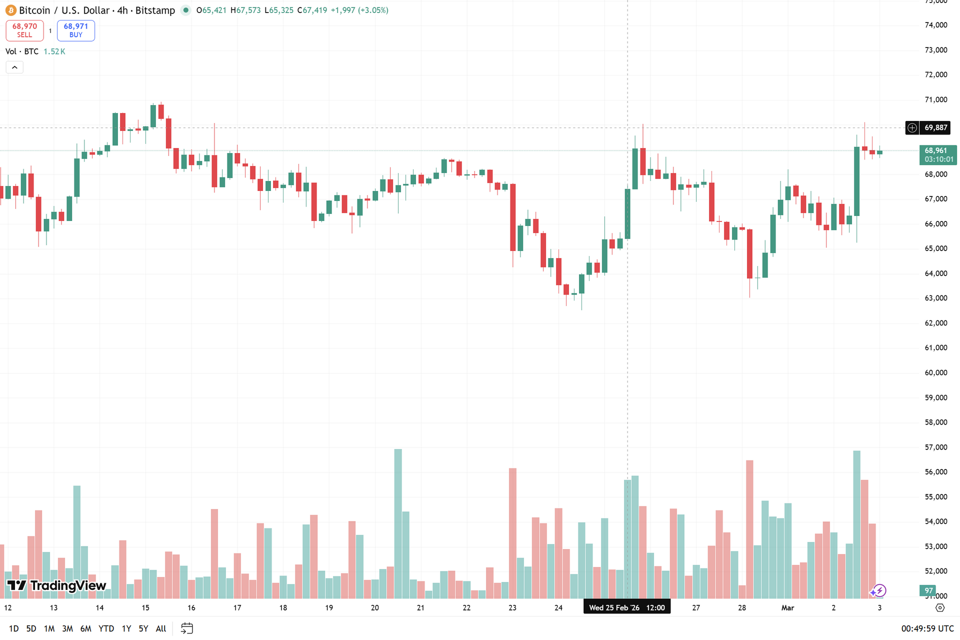 biểu đồ 4h BTC